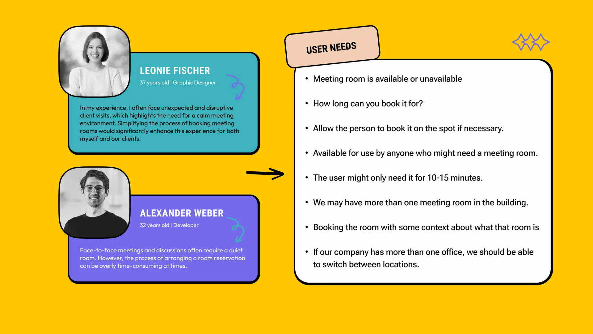 The two personas, Leonie Fischer, a 37 year old graphic designer, and Alexander Weber, a 32 year old developer, beside the list of user needs they led to.